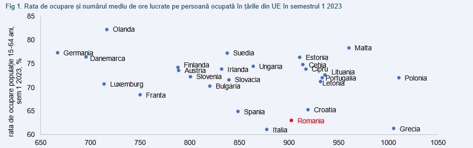 Populația ocupată în regiune – analiză Alpha Bank