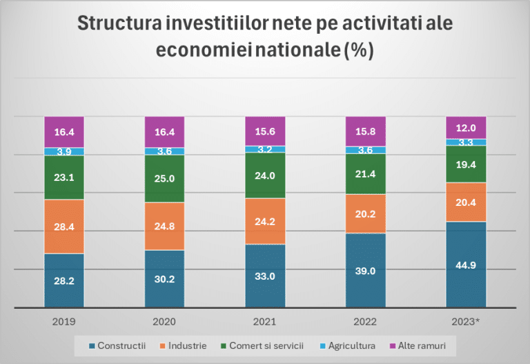 Investițiile în perioada post-pandemie – Statul și economia privată: Modificările pe sectoare