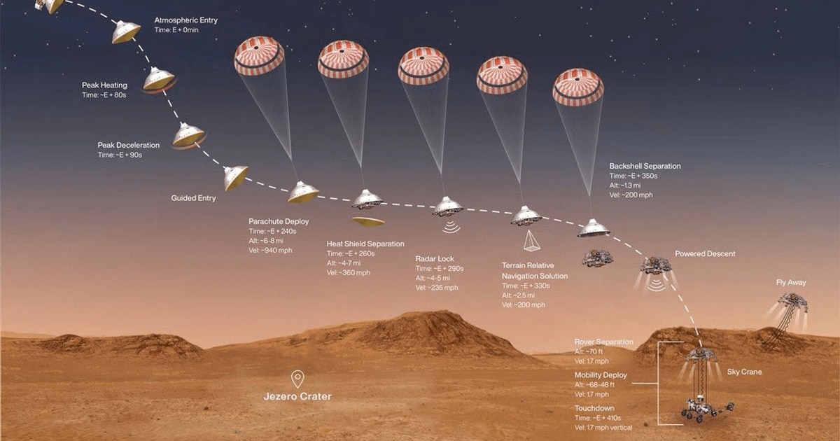 „Cele 7 minute de teroare”: Asolizarea pe Marte a roverului Perseverance