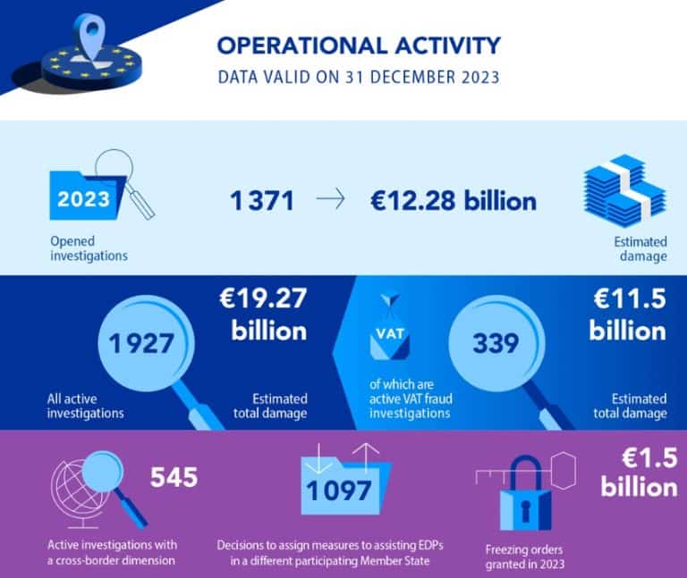 Parchetul European: aproape 2000 de investigații active