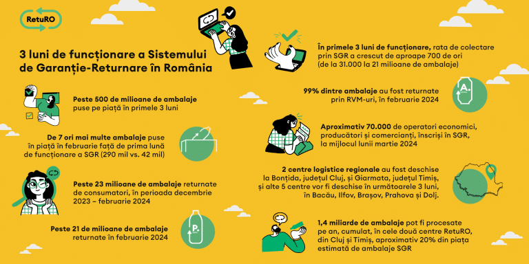 Trei luni de la lansarea Sistemului de Garanție-Returnare (SGR) în România: Impact. Provocări. Rezultate