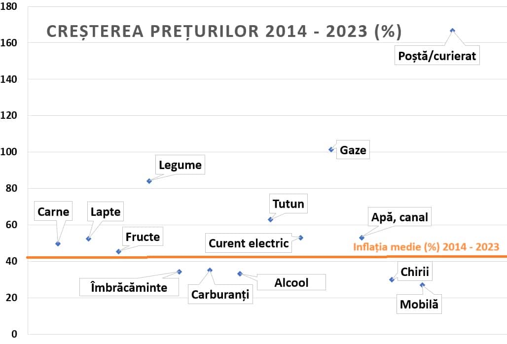 trendul costului vieții si paradigma de consum