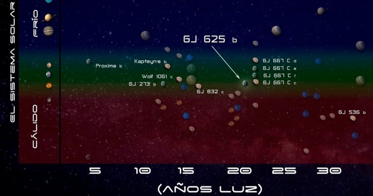 o planetă, de 3 ori mai mare ca Terra, care poate susţine viaţa