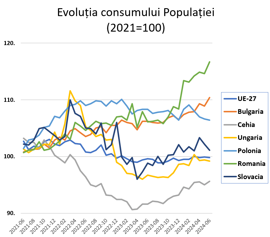 România sparge toate barierele europene la creșterea consumului: de import, din viitor