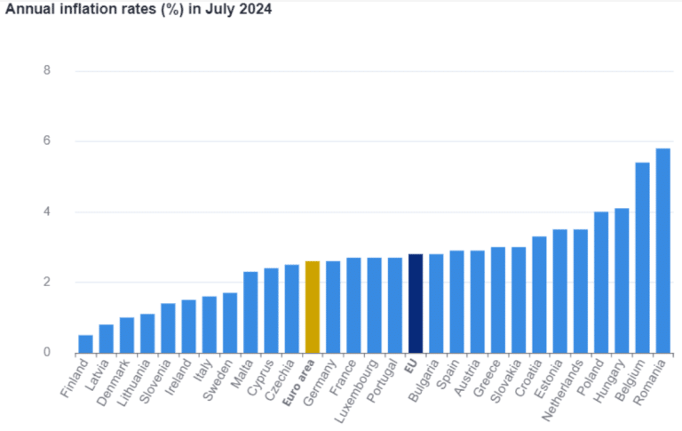 România a câștigat și în iulie campionatul de inflație în UE