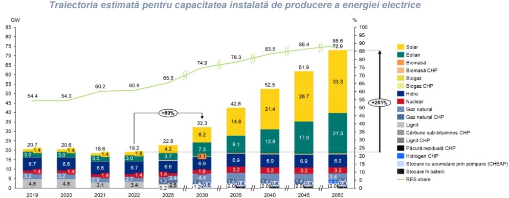 Revizuire a Planului Național Integrat pentru Energie și Schimbări Climatice (PNIESC). Ținta europeană e de neatins