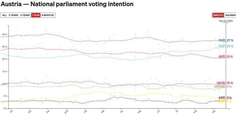 Austria, alegeri generale cu miză pentru România și Bulgaria