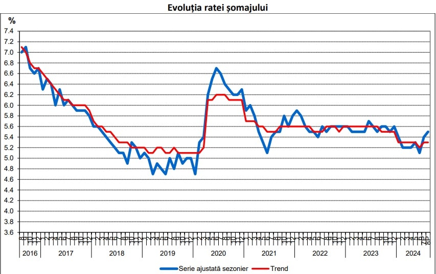 Șomajul din România și-a continuat creșterea și în august