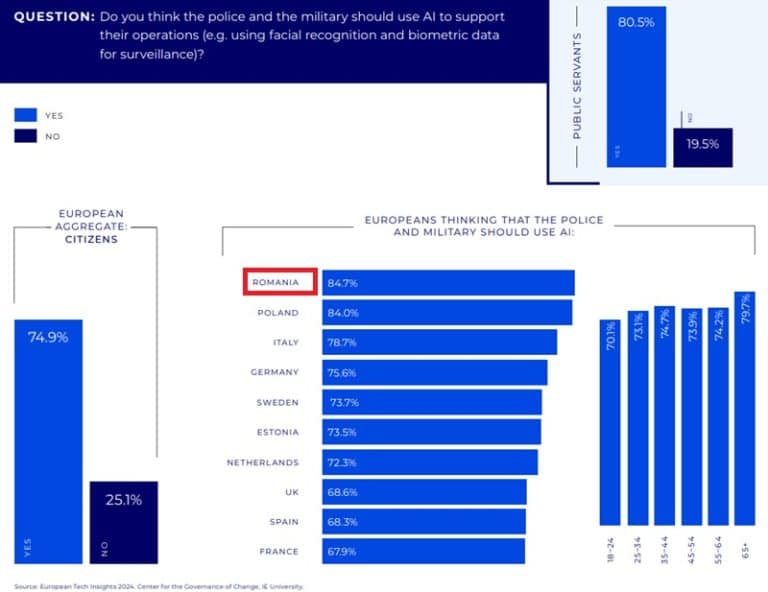 75% din europeni sunt de acord cu folosirea AI în operațiuni ale poliției. În România procentul e de 85%