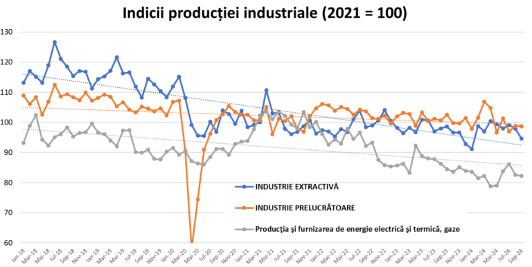 Industria romanească si-a accelerat scăderea în T3/2024
