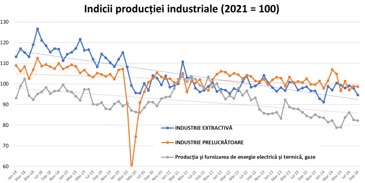Industria romanească si-a accelerat scăderea în T3/2024