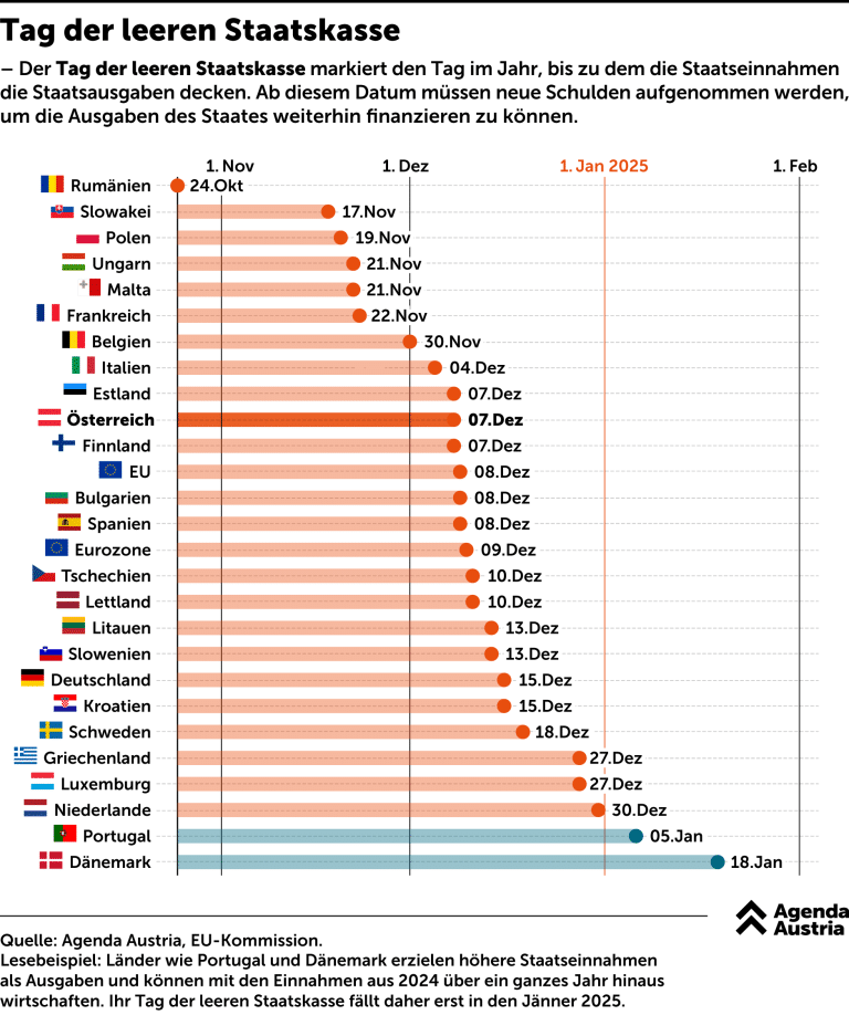 România și-a cheltuit tot bugetul public pe 24 octombrie și de atunci trăiește numai datorie