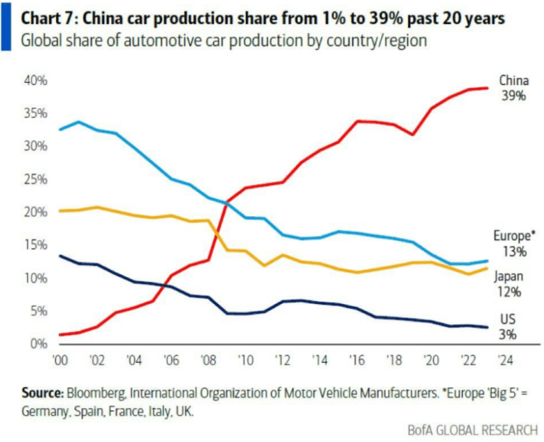 Producătorii auto chinezi se extind agresiv pe piețele internaționale în ciuda barierelor vamale