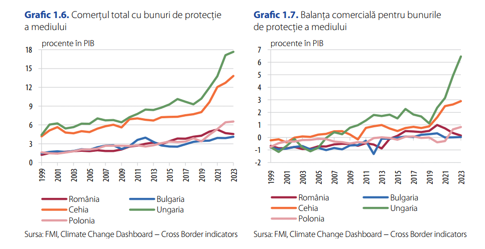 România rămâne în afara lanțului valoric al industriilor verzi europene