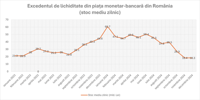 Surplusul de lichiditate din bănci se stabilizează la minimum-ul ultimilor doi ani