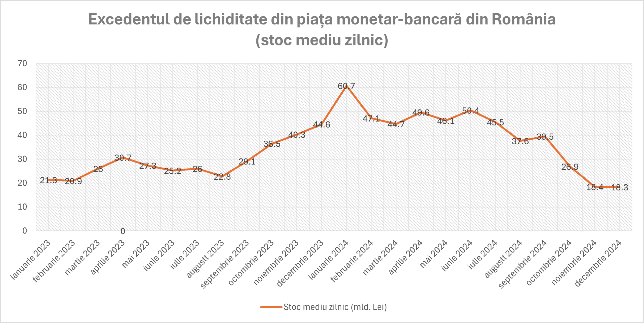 Surplusul de lichiditate din bănci se stabilizează la minimum-ul ultimilor doi ani