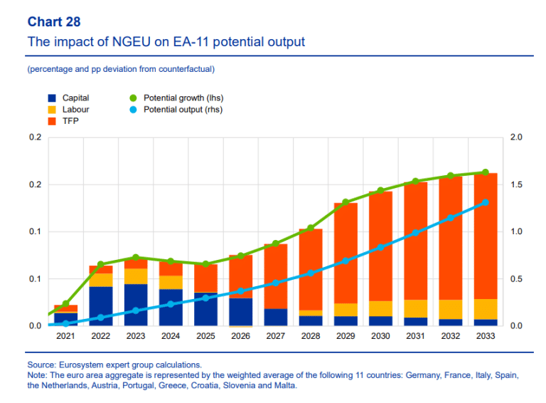 Impactul pozitiv al PNRR în zona euro – de 3 ori mai mic raportat la așteptări