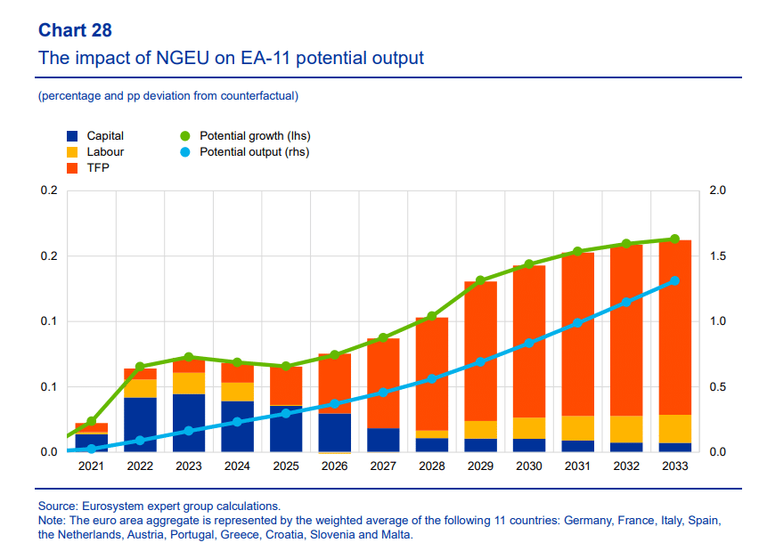 Impactul pozitiv al PNRR în zona euro – de 3 ori mai mic raportat la așteptări