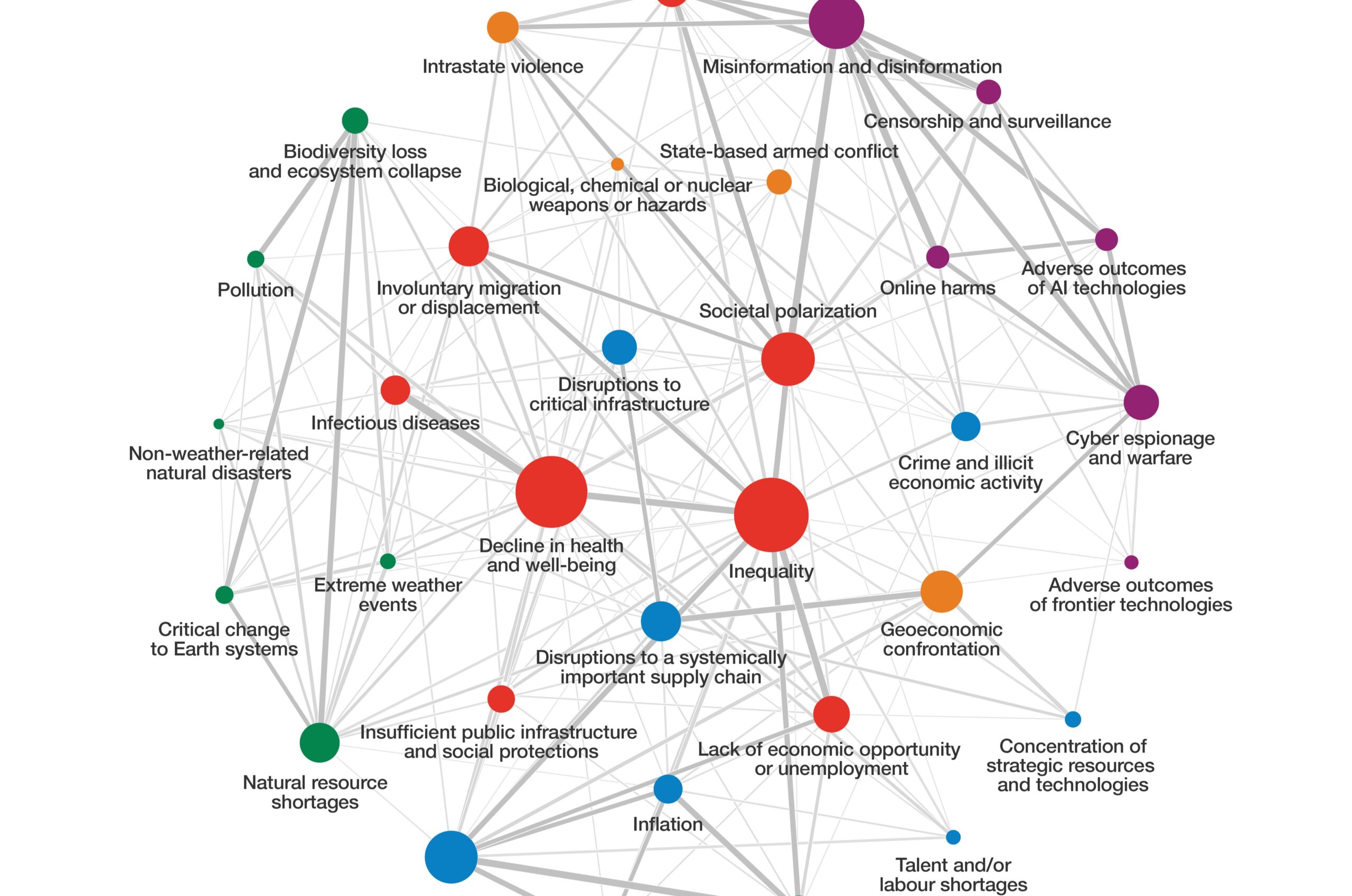 Raportul Forumului Economic Mondial despre Riscurile Globale 2025 / „Plugurile se transformă din nou în săbii: Riscurile principale