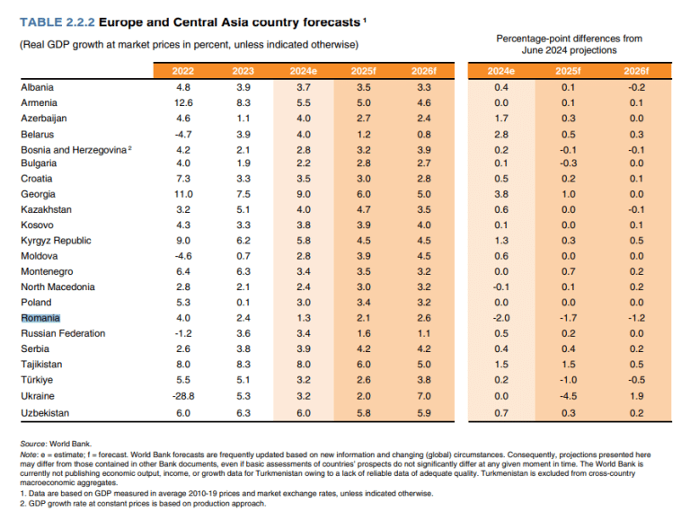 PIB-ul va avansa mai lent decât media regiunii