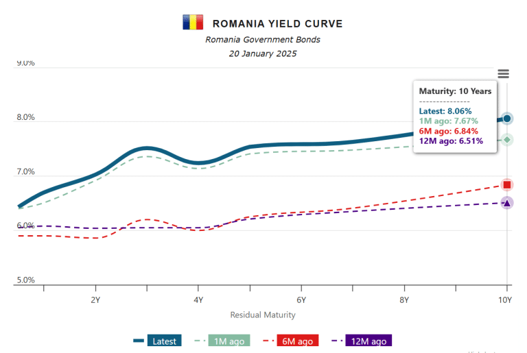 costul de îndatorare pe 10 ani al României depășește pragul psihologic de 8%