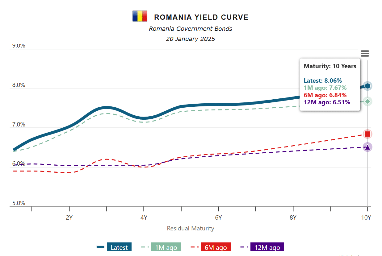 costul de îndatorare pe 10 ani al României depășește pragul psihologic de 8%