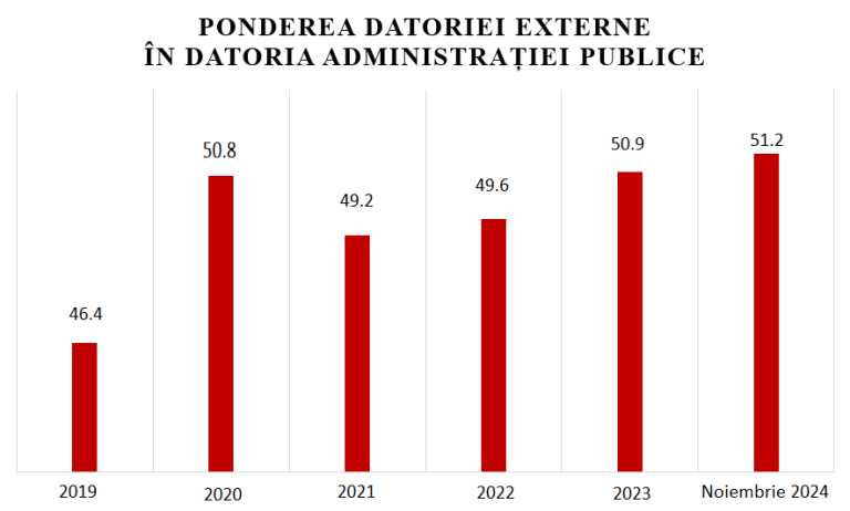 Datoria guvernamentală, marș spre noi recorduri: 54,3% din PIB în noiembrie 2024