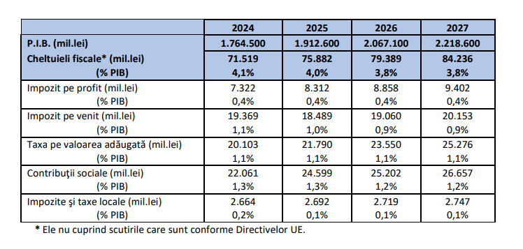 Cheltuielile fiscale ale Guvernului: Scutirile și facilitățile fiscale mănâncă din Buget echivalentul a 4% din PIB