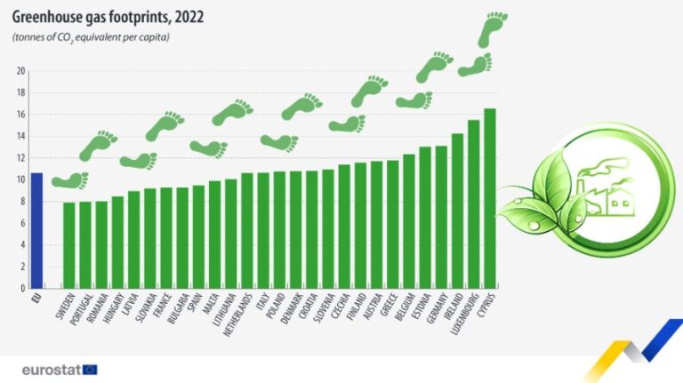 ”Amprenta de carbon” a României în UE și a UE în lume. Cum se plimbă emisiile prin marile economii