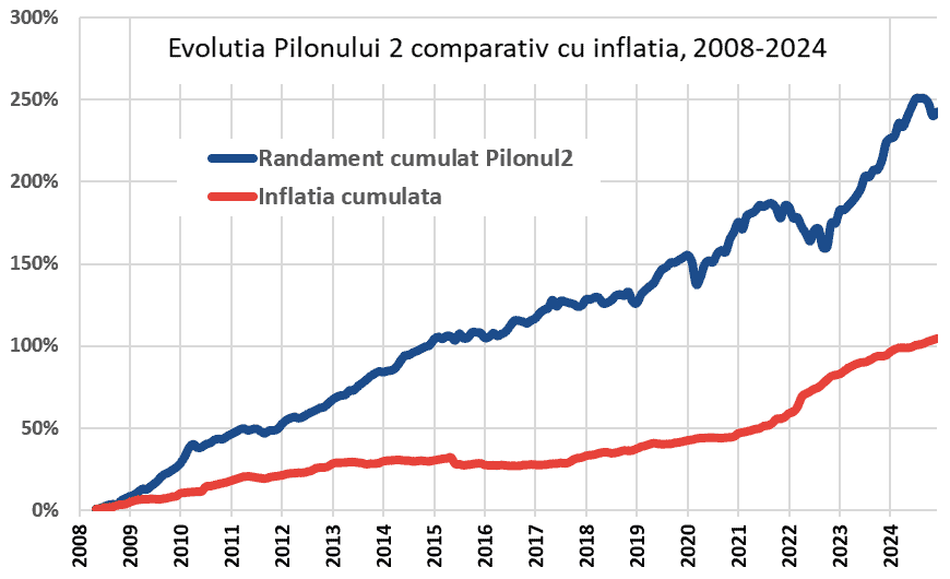 Activele fondurilor de pensii private au ajuns la 9% din PIB în 2024, dublu față de nivelul din 2020. Structura deținerilor
