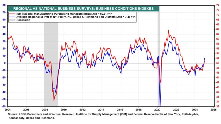 Revenire pentru industria americană: Prima lună de creștere după 26 de luni de recesiune. Are o pondere în economie de doar 10%