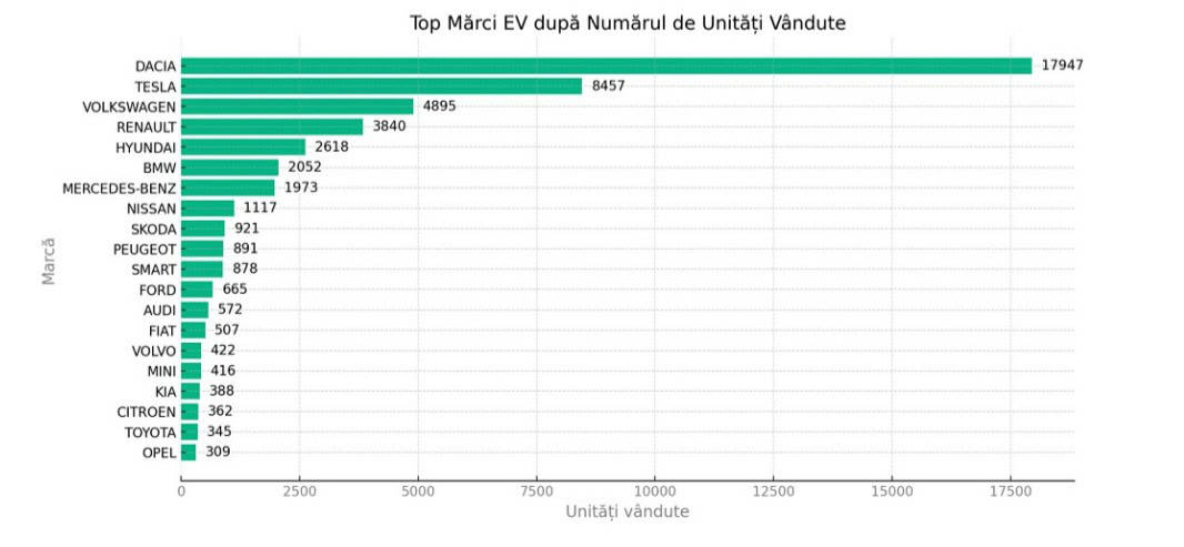 Parcul auto electric din România a continuat să crească în 2024: Situația vânzărilor pe mărci