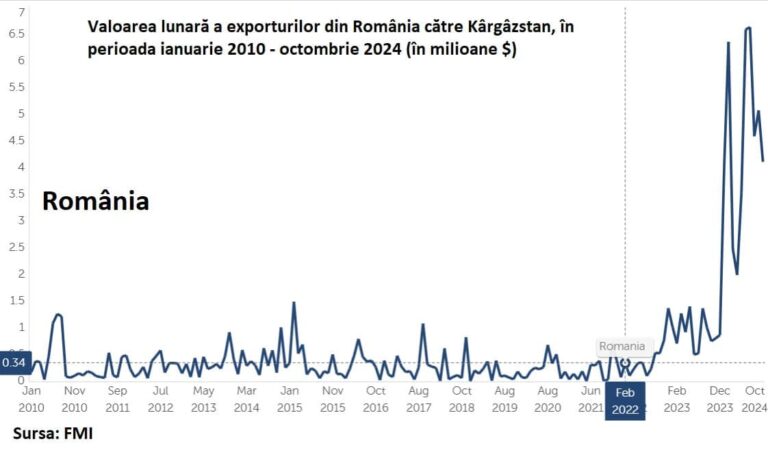 România și Rusia: Exporturile către Kârgâzstan au explodat, cu un plus de 1600% în ultimii ani – ce produse livrăm. Kârgâzstan e cel mai mare centru de transbordare ilegală de bunuri către Rusia