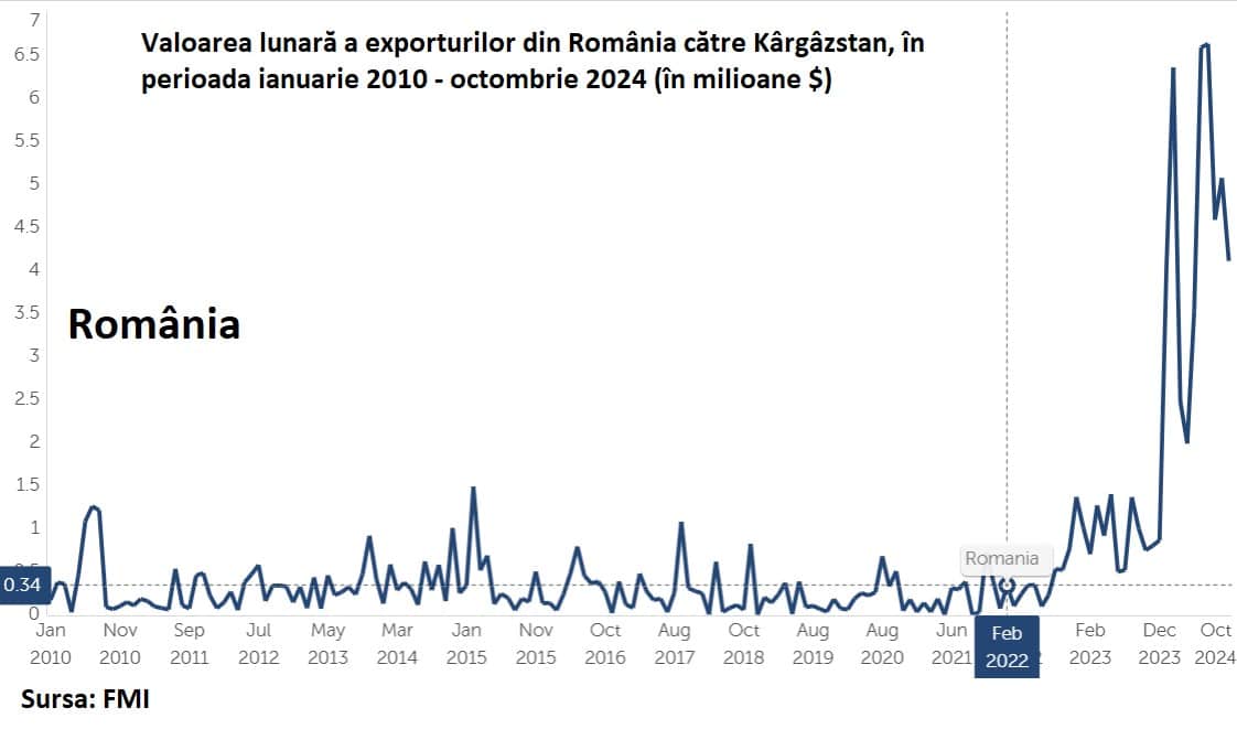 România și Rusia: Exporturile către Kârgâzstan au explodat, cu un plus de 1600% în ultimii ani – ce produse livrăm. Kârgâzstan e cel mai mare centru de transbordare ilegală de bunuri către Rusia