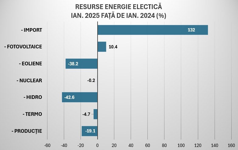 Creștere cu 132% a importurilor de energie electrică în ianuarie – Seceta și lipsa vântului au redus producția