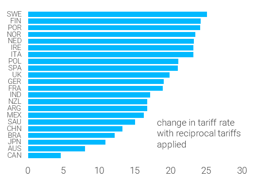 Cum ar arăta noile tarife „în oglindă” ale administrației Trump – la cel nivel va ajunge tariful mediu aplicat exporturilor României. Efectele pe UE și pe SUA