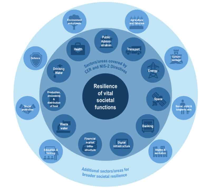 Strategia UE de pregătire pentru crize, lansată: Promovarea investițiilor cu dublă utilizare, asigurarea unei interoperabilități civil-militare strânse
