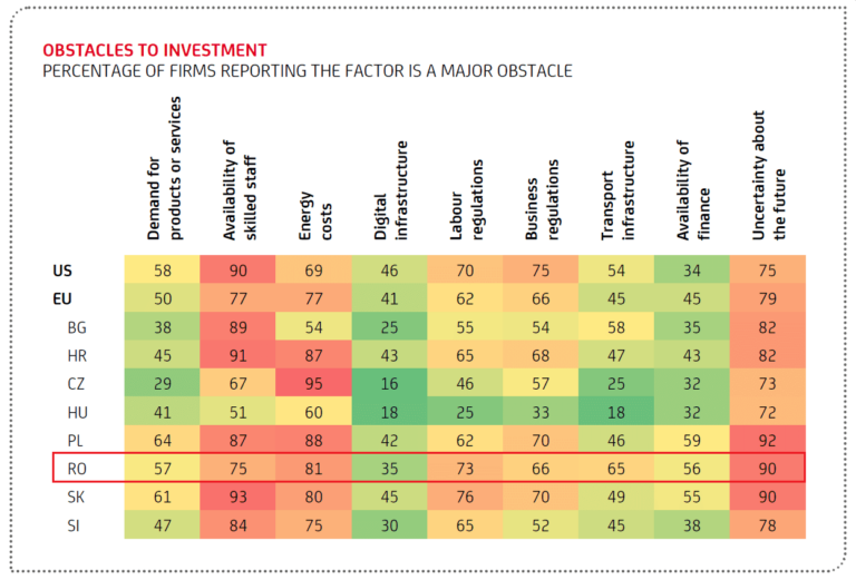 Raport: Lista de probleme care amână sau blochează investițiile din Europa Centrală și de Est – Specificul României