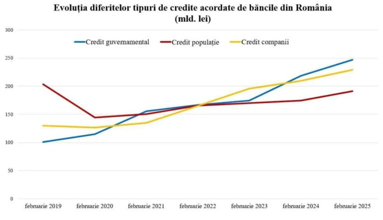 Schimbări drastice în structura portofoliului de credite: Statul a devenit primul client al băncilor comerciale, surclasând populația și companii