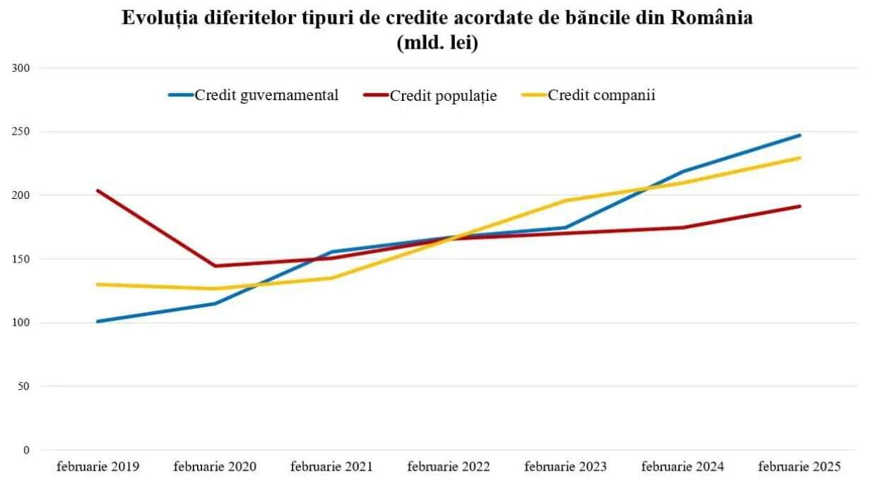 Schimbări drastice în structura portofoliului de credite: Statul a devenit primul client al băncilor comerciale, surclasând populația și companii