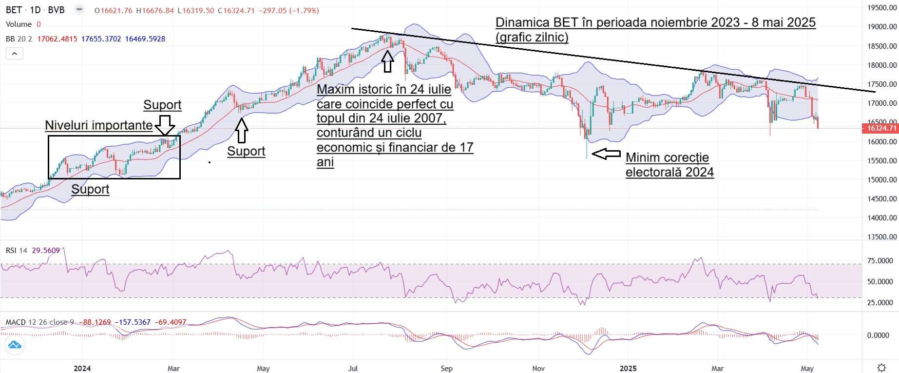 Bursa își reia scăderea, cu un minus de 1,8% – Ce spune analiza tehnică. Bursele din jur cresc