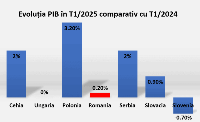 Prognoza de creștere economică s-a înrăutățit în întreaga Europa Centrală și Est – dar România are legați de gât și bolovanii inflației și deficitelor