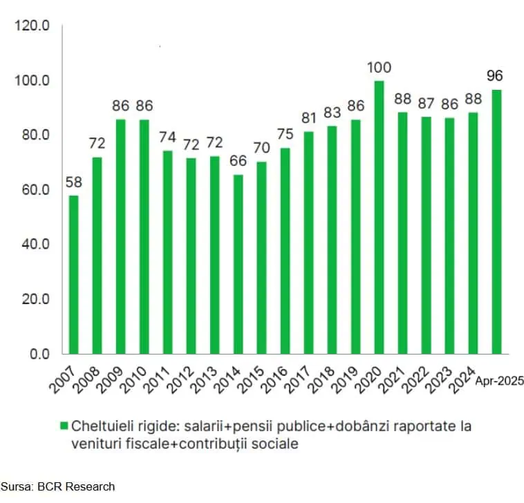 Ianuarie-Aprilie 2025: Din 10 lei intrați la buget ca venituri fiscale și contribuții de asigurări, 8,4 lei s-au dus pe salariile din sectorul public și pensii – Cu plățile dobânzilor la datorie, bugetul e copleșit total