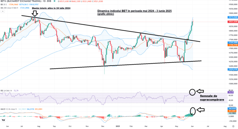 Bursa: La 1 procent de un nou maxim istoric – Semnal pozitiv pentru perspectiva României