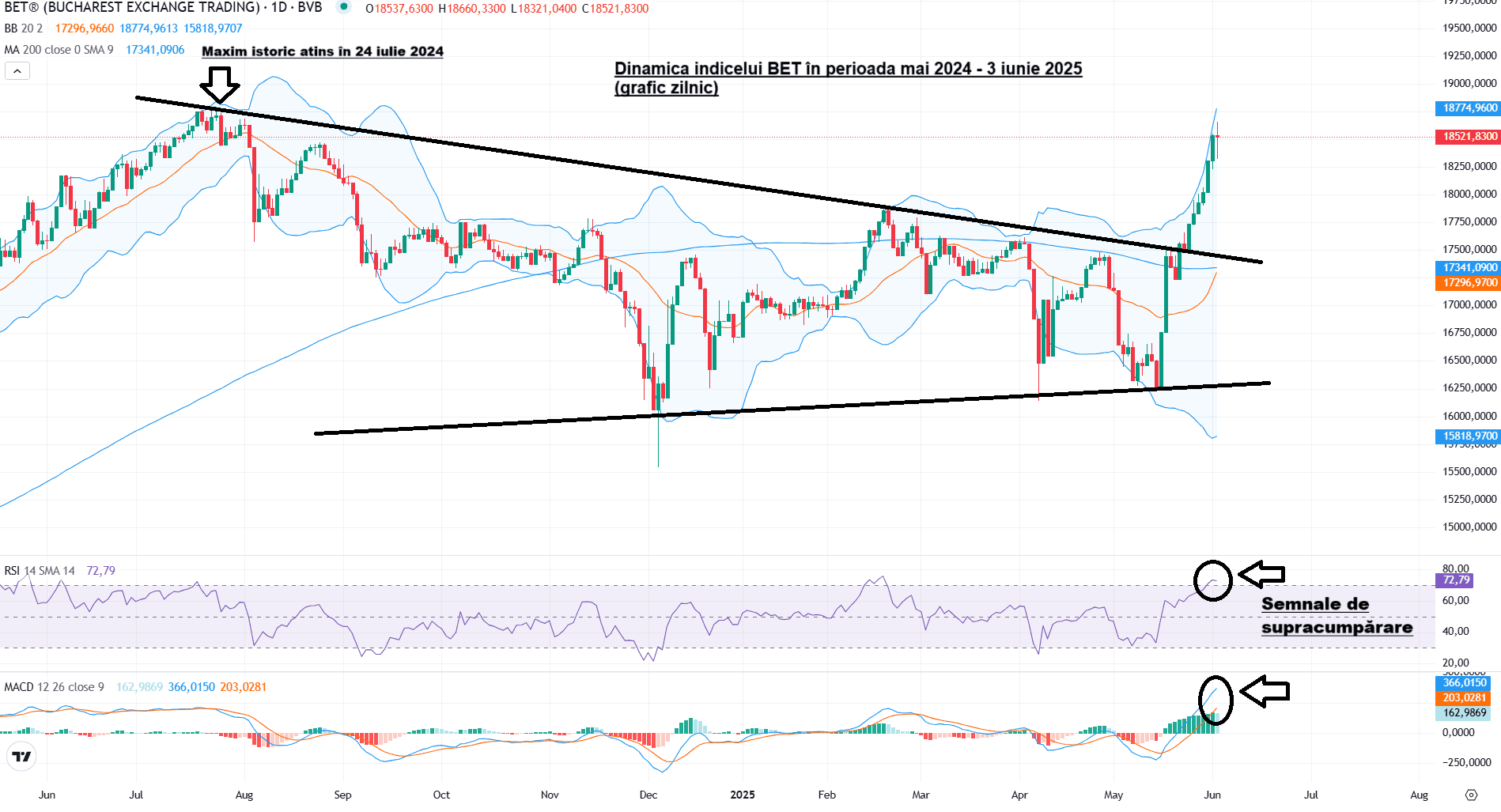 Bursa: La 1 procent de un nou maxim istoric – Semnal pozitiv pentru perspectiva României