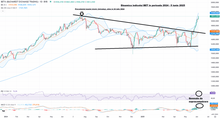 Bursa închide la un nou maxim istoric – Semnal pozitiv pentru perspectiva României. Urmează măsurile de ajustare