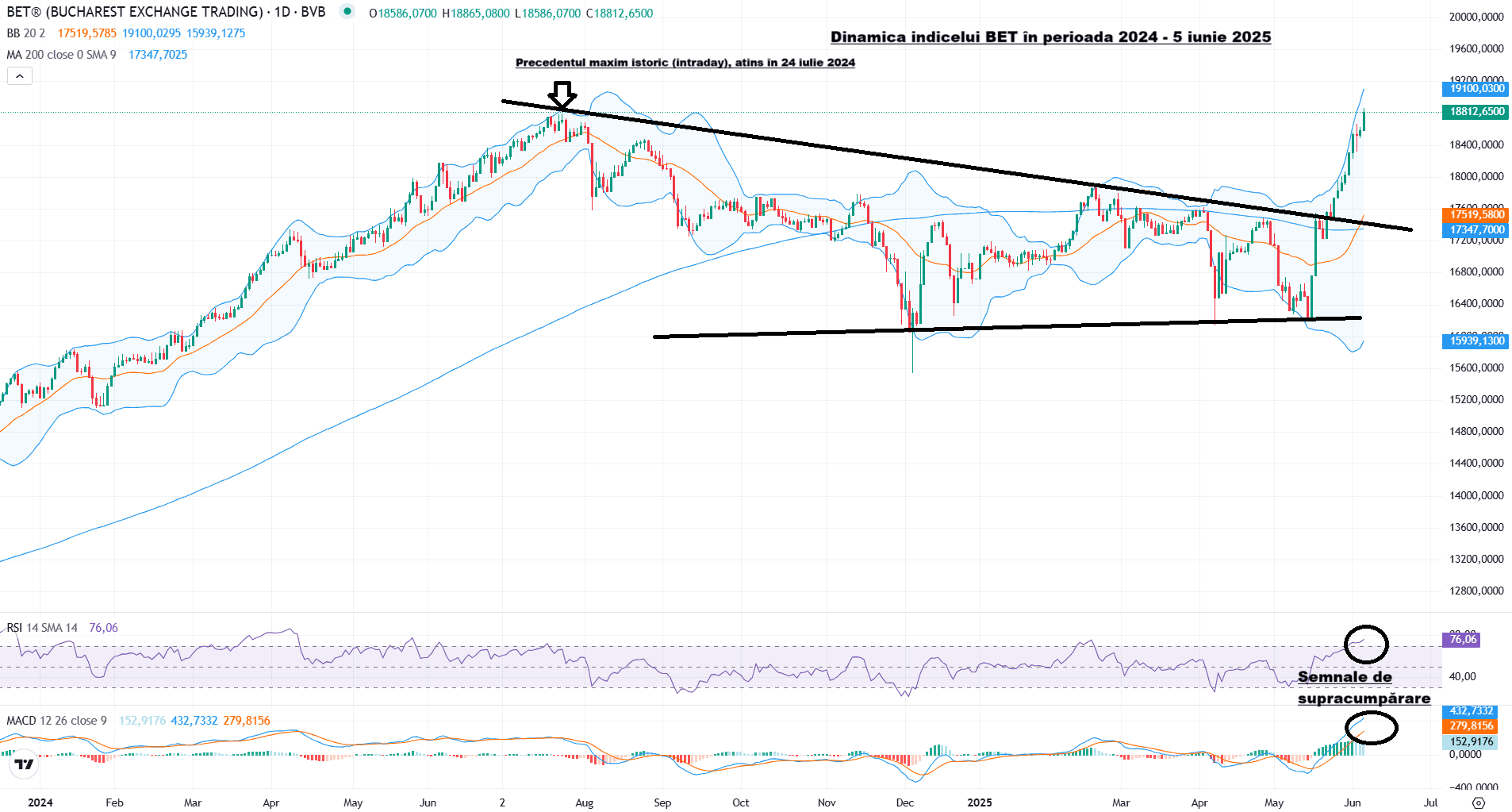 Bursa închide la un nou maxim istoric – Semnal pozitiv pentru perspectiva României. Urmează măsurile de ajustare
