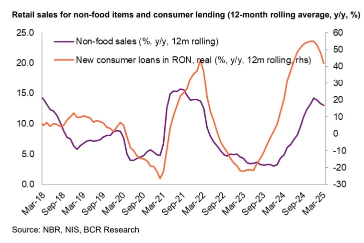 Presiune pe consum: Semnale negative dinspre creditare și vânzările de produse nealimentare