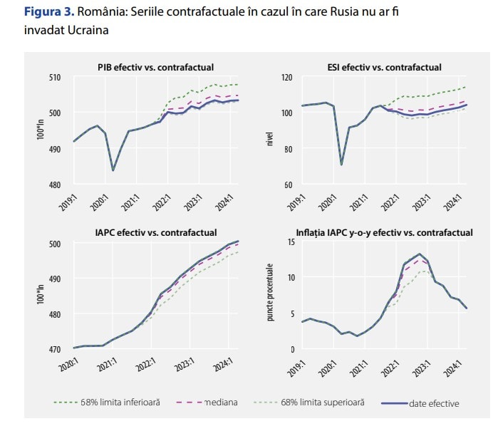 Studiu BNR – Unde ar fi fost economia României fără războiul din Ucraina – de la PIB, la inflație