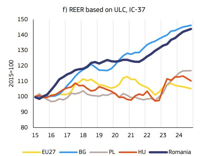 Comisia Europeană: Leul s-a apreciat la nivel real față de Euro cu aproape 5% anual în 2023 și 2024 – Stabilitatea cursului a permis guvernanților să nu respecte angajamentele bugetare ale României